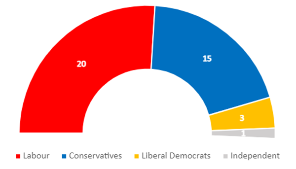 Political balance of Rushmoor, Labour 21, Conservatives 15, Liberal Democrats 3