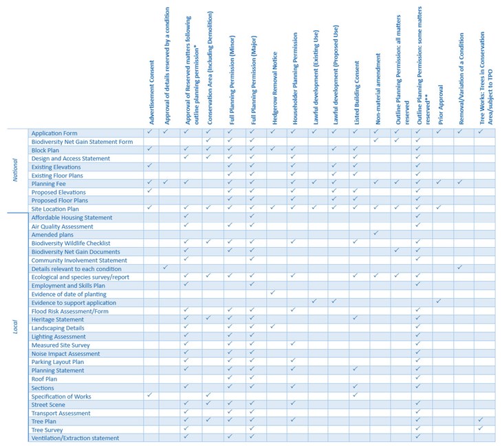 Local requirements list matrix