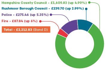 Band D chart showing how much you pay to each authority